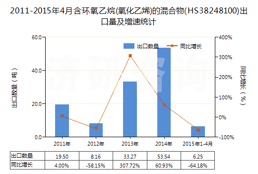 2011-2015年4月含環氧乙烷(氧化乙烯)的混合物(HS38248100)出口量及增速統計